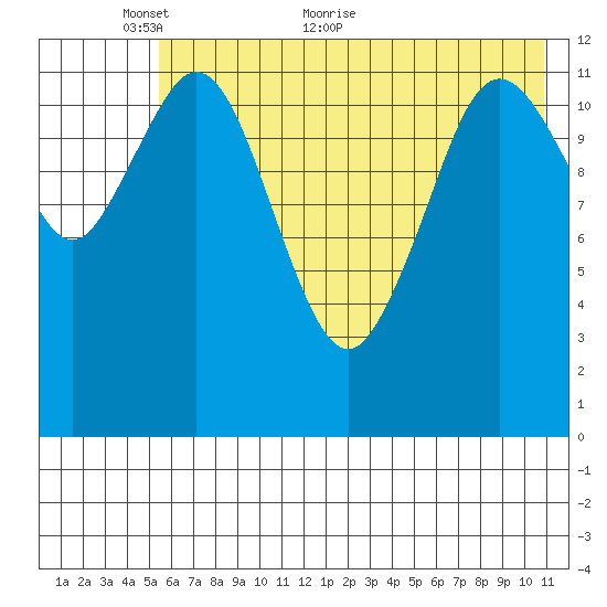 Viekoda Bay tide chart for Friday, May 26, 2023