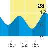 Viekoda Bay tide chart for Sunday, May 28, 2023