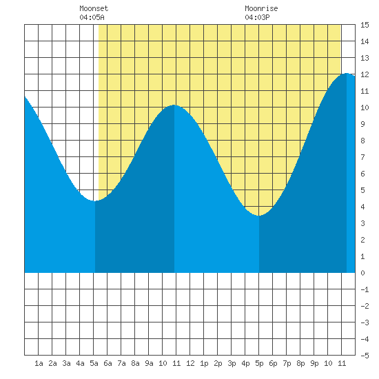 Viekoda Bay tide chart for Monday, May 29, 2023