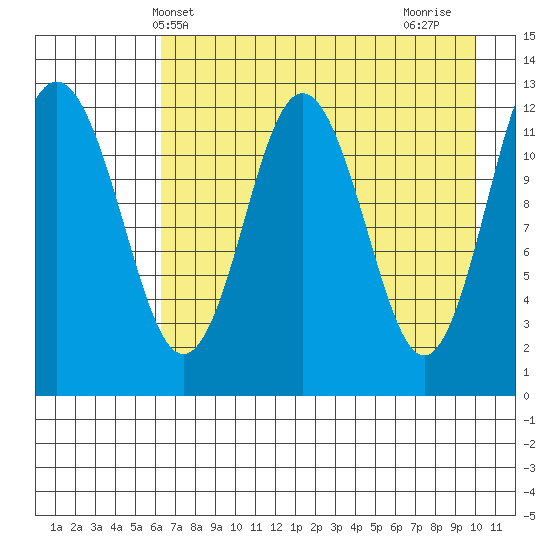 Viekoda Bay tide chart for Tuesday, May 2, 2023