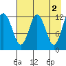 Viekoda Bay tide chart for Tuesday, May 2, 2023
