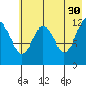 Viekoda Bay tide chart for Tuesday, May 30, 2023