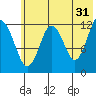 Viekoda Bay tide chart for Wednesday, May 31, 2023