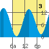 Viekoda Bay tide chart for Wednesday, May 3, 2023