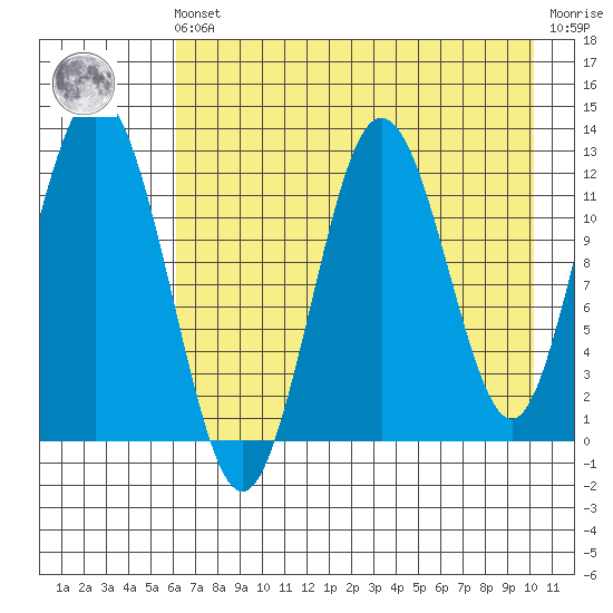 Viekoda Bay tide chart for Friday, May 5, 2023
