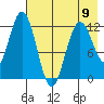 Viekoda Bay tide chart for Tuesday, May 9, 2023