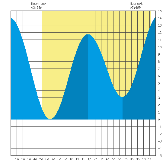 Viekoda Bay tide chart for Wednesday, June 14, 2023