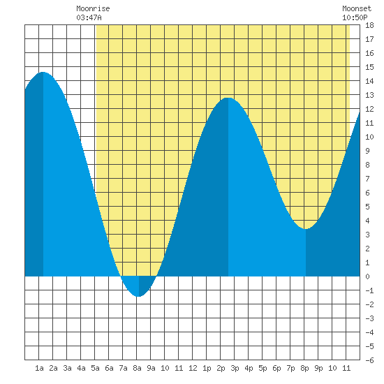 Viekoda Bay tide chart for Friday, June 16, 2023