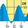 Viekoda Bay tide chart for Sunday, June 18, 2023