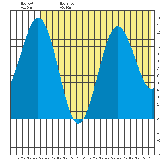 Viekoda Bay tide chart for Wednesday, June 21, 2023
