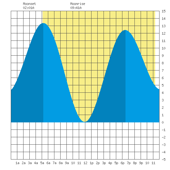 Viekoda Bay tide chart for Thursday, June 22, 2023