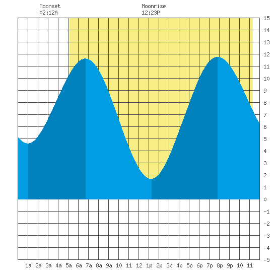 Viekoda Bay tide chart for Saturday, June 24, 2023
