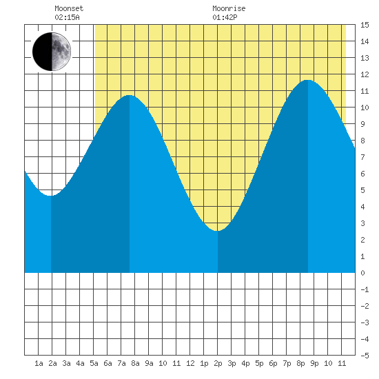Viekoda Bay tide chart for Sunday, June 25, 2023