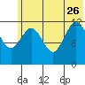 Viekoda Bay tide chart for Monday, June 26, 2023