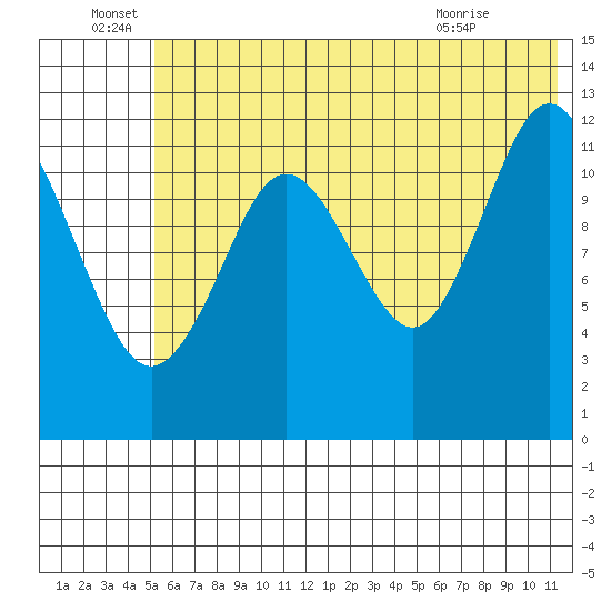 Viekoda Bay tide chart for Wednesday, June 28, 2023