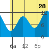 Viekoda Bay tide chart for Wednesday, June 28, 2023