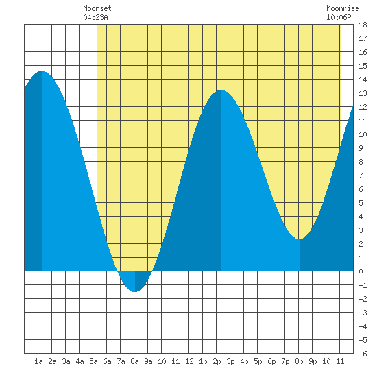 Viekoda Bay tide chart for Friday, June 2, 2023