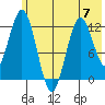 Viekoda Bay tide chart for Wednesday, June 7, 2023