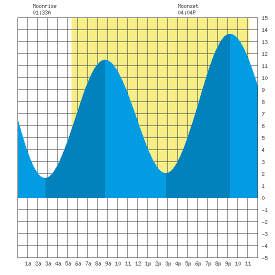 Viekoda Bay tide chart for Monday, July 10, 2023