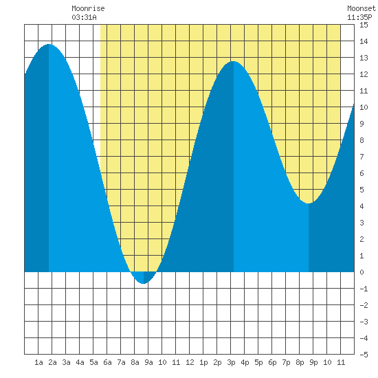 Viekoda Bay tide chart for Sunday, July 16, 2023