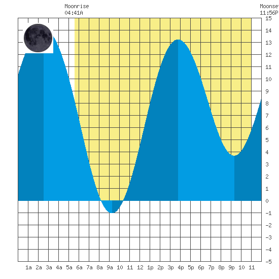 Viekoda Bay tide chart for Monday, July 17, 2023