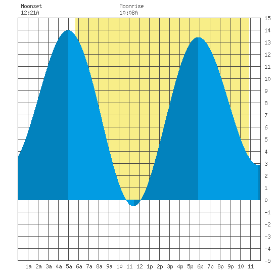 Viekoda Bay tide chart for Friday, July 21, 2023