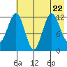 Viekoda Bay tide chart for Saturday, July 22, 2023