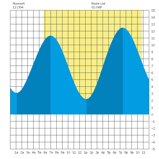 Viekoda Bay tide chart for Monday, July 24, 2023