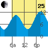 Viekoda Bay tide chart for Tuesday, July 25, 2023