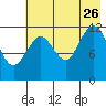 Viekoda Bay tide chart for Wednesday, July 26, 2023