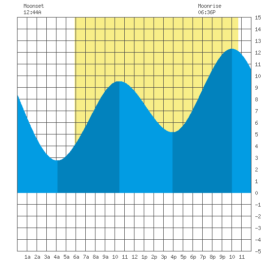 Viekoda Bay tide chart for Thursday, July 27, 2023