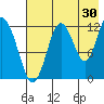 Viekoda Bay tide chart for Sunday, July 30, 2023