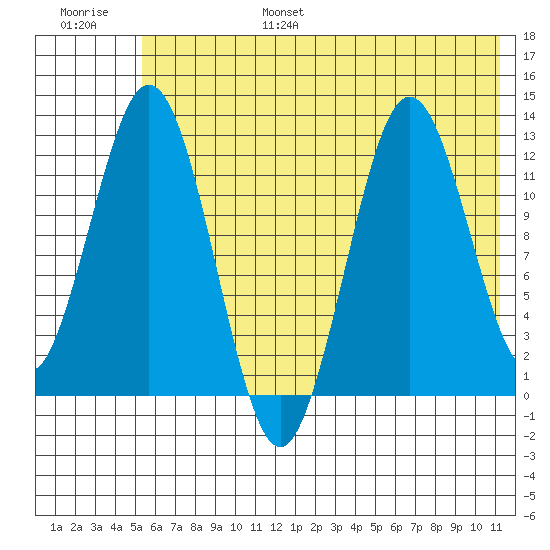 Viekoda Bay tide chart for Friday, July 7, 2023