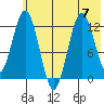 Viekoda Bay tide chart for Friday, July 7, 2023