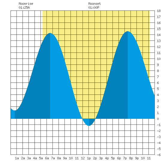Viekoda Bay tide chart for Saturday, July 8, 2023