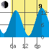 Viekoda Bay tide chart for Sunday, July 9, 2023