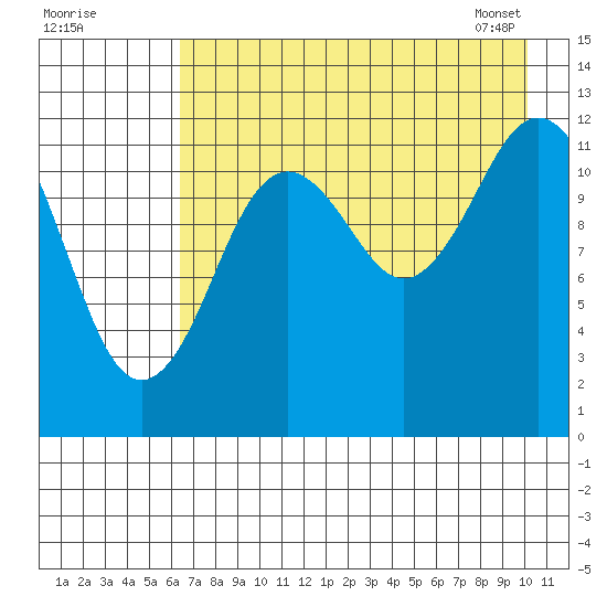 Viekoda Bay tide chart for Thursday, August 10, 2023