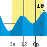 Viekoda Bay tide chart for Thursday, August 10, 2023
