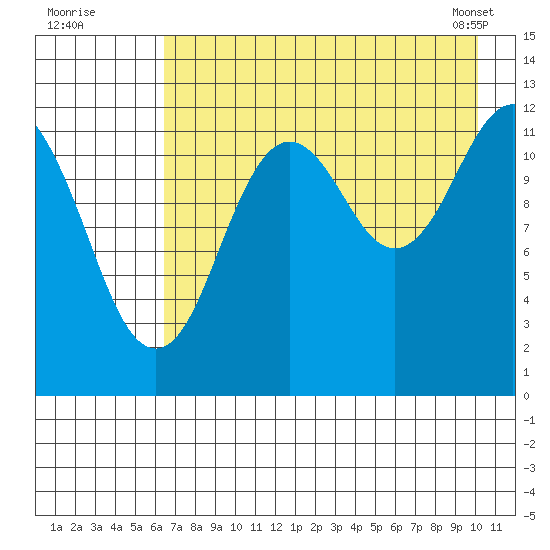 Viekoda Bay tide chart for Friday, August 11, 2023