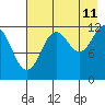 Viekoda Bay tide chart for Friday, August 11, 2023