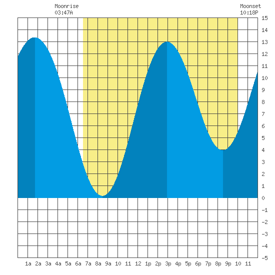 Viekoda Bay tide chart for Monday, August 14, 2023