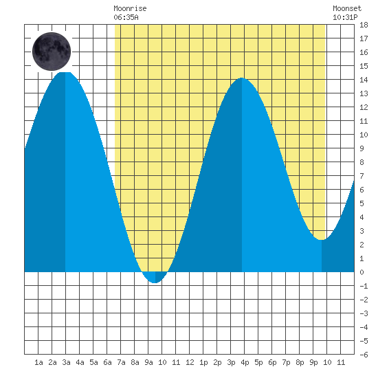 Viekoda Bay tide chart for Wednesday, August 16, 2023