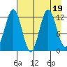 Viekoda Bay tide chart for Saturday, August 19, 2023