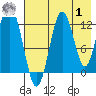 Viekoda Bay tide chart for Tuesday, August 1, 2023