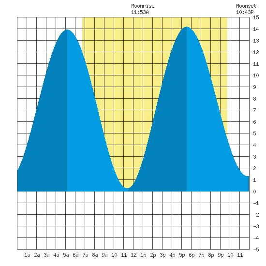 Viekoda Bay tide chart for Sunday, August 20, 2023