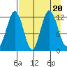 Viekoda Bay tide chart for Sunday, August 20, 2023