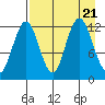 Viekoda Bay tide chart for Monday, August 21, 2023