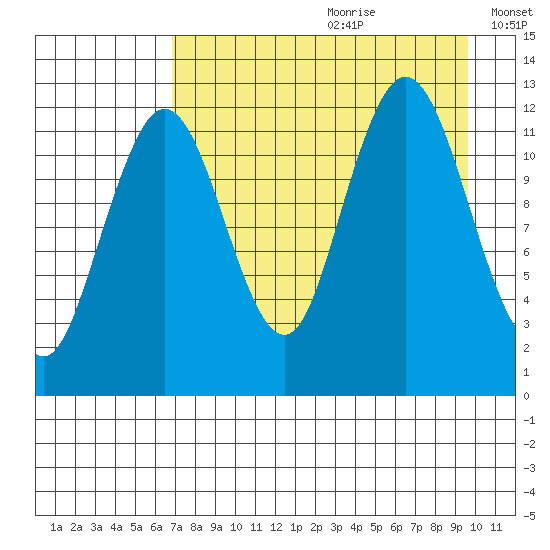Viekoda Bay tide chart for Tuesday, August 22, 2023