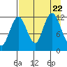 Viekoda Bay tide chart for Tuesday, August 22, 2023