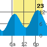 Viekoda Bay tide chart for Wednesday, August 23, 2023